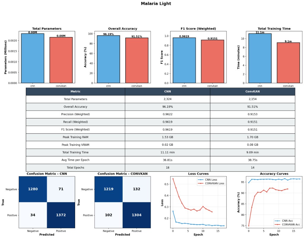 Malaria Light dashboard comparing CNN and ConvKAN accuracy, F1, training time, and curves